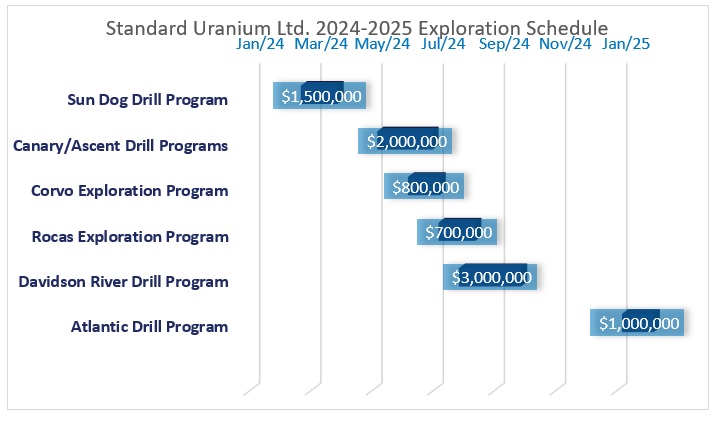 Timeline of Standard Uranium’s proposed 2024 exploration plans
